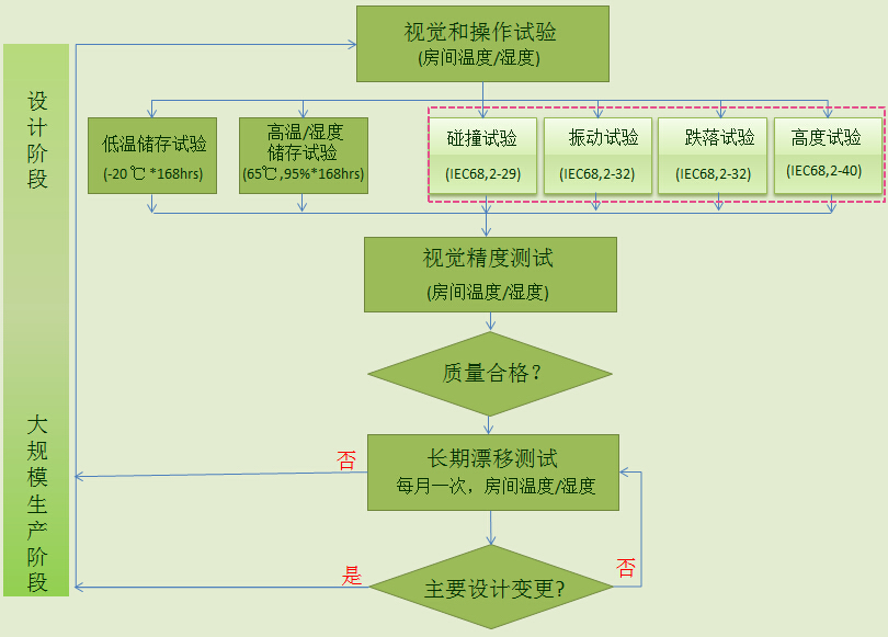 燃太可靠性保证试验计划